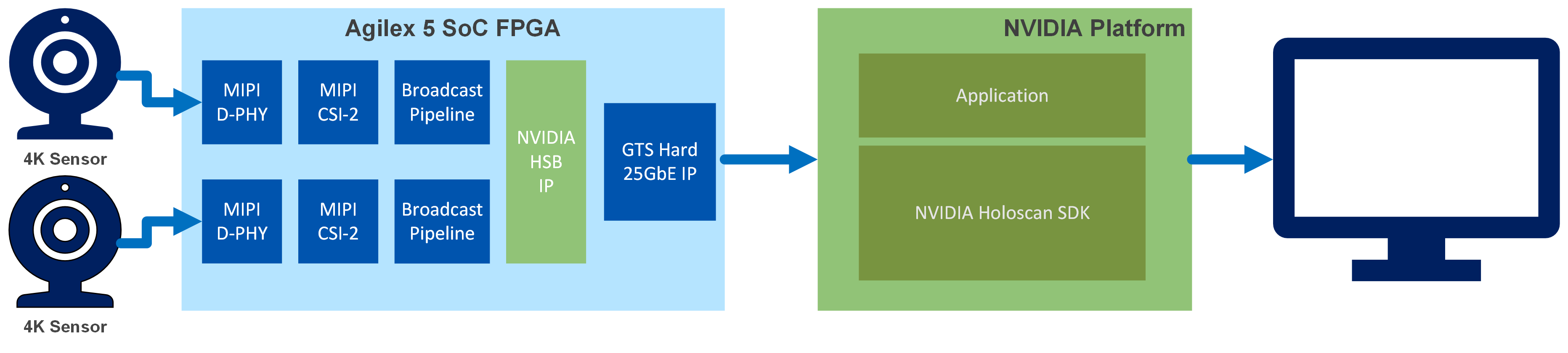 Block diagram showing the HSB MIPI to 25GbE system architecture with MIPI camera input connecting through D-PHY and CSI-2 interfaces to FPGA fabric, then through Holoscan Sensor Bridge IP and 25GbE MAC IP to network output