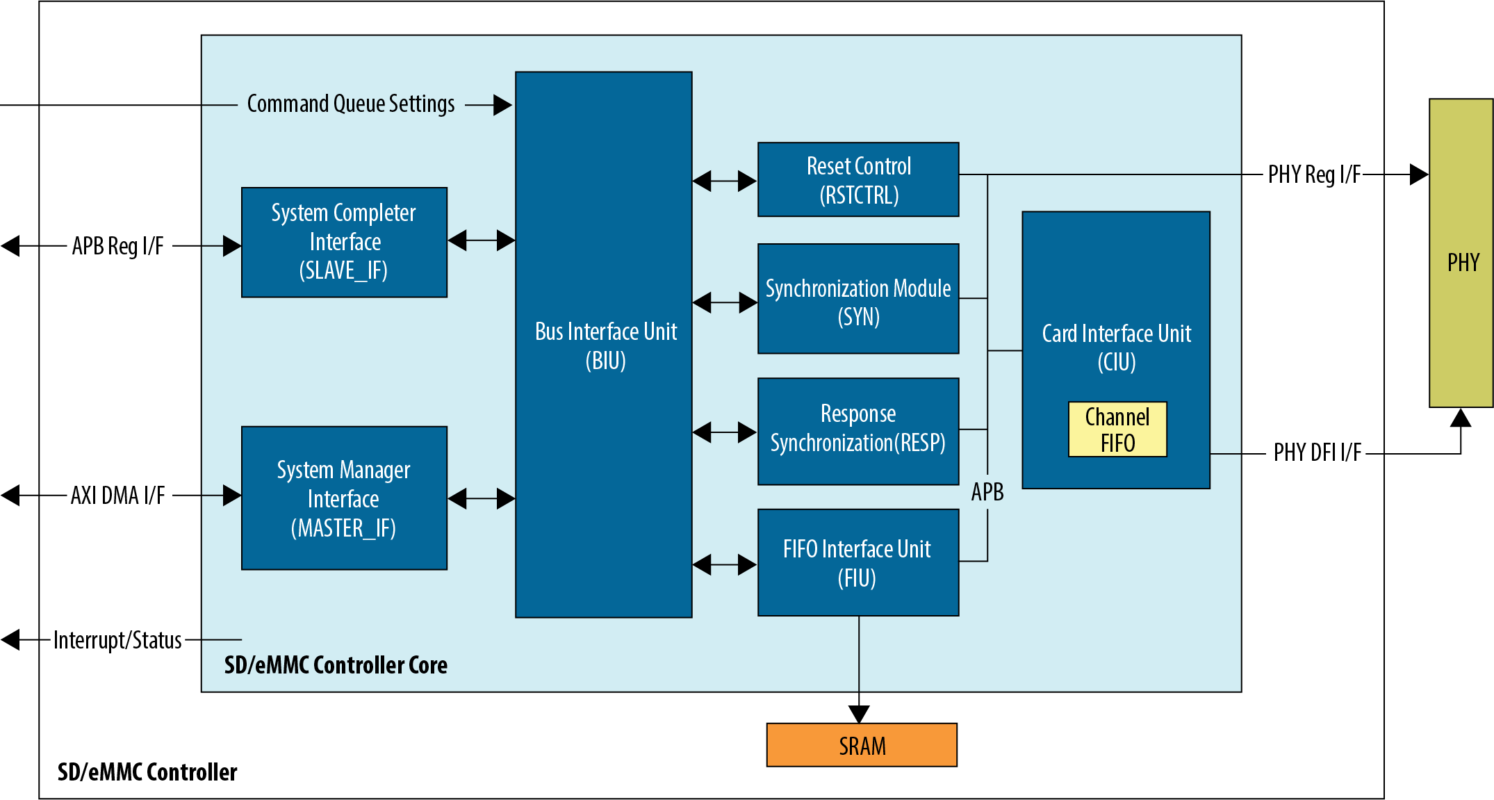 SD/eMMC Controller - Altera FPGA Developer Site