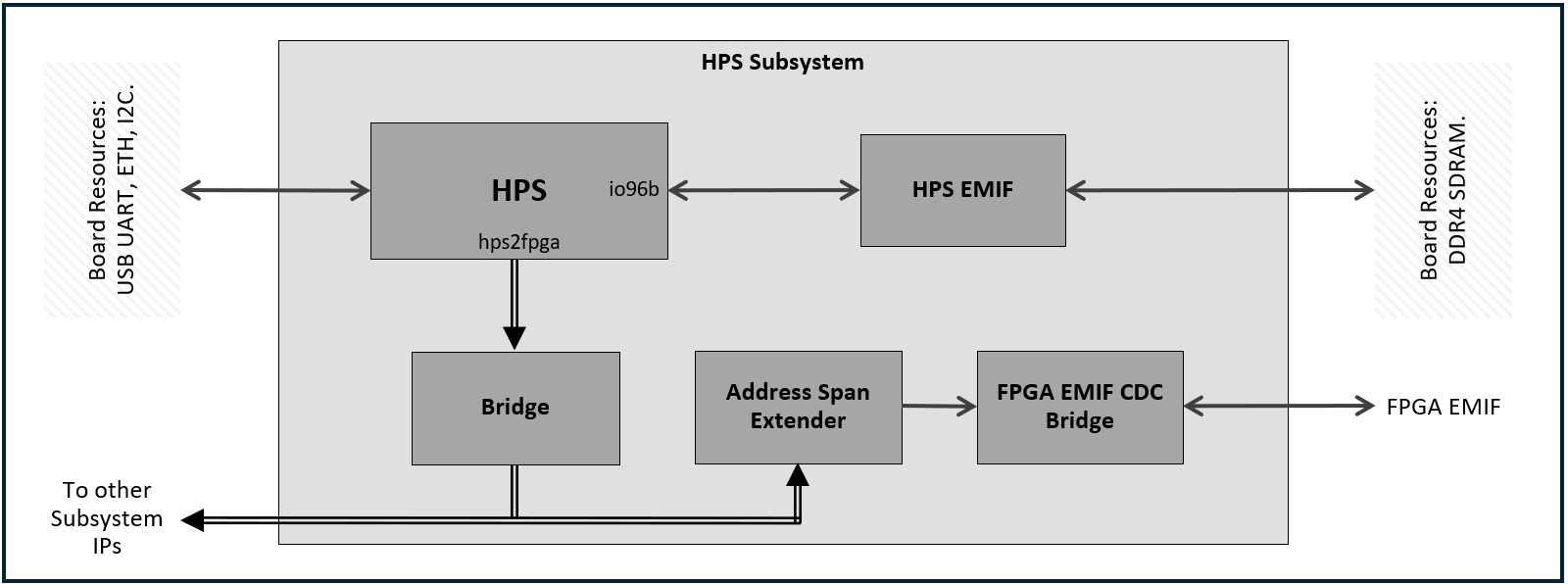 pd_hps_block_diagram