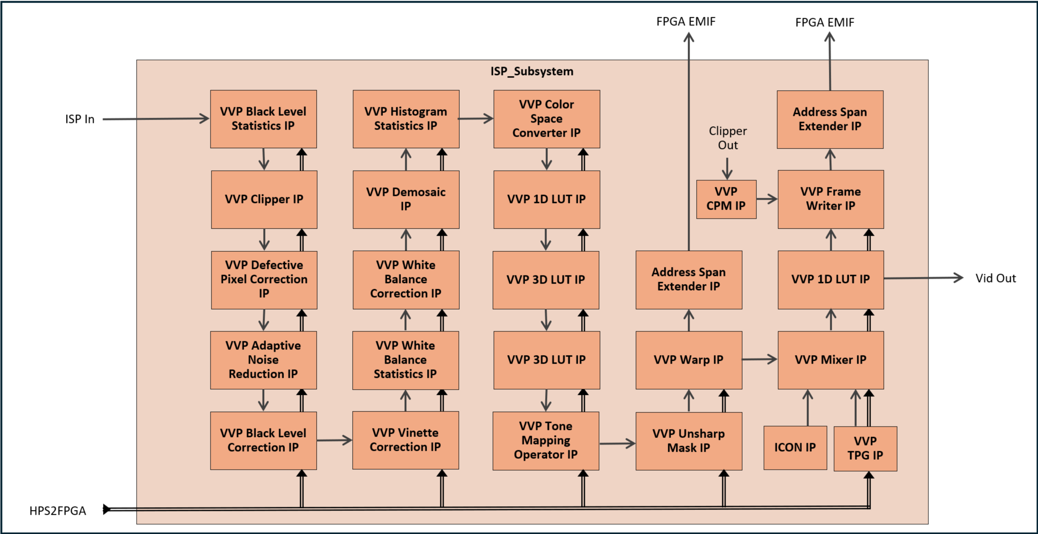 pd_isp_block_diagram