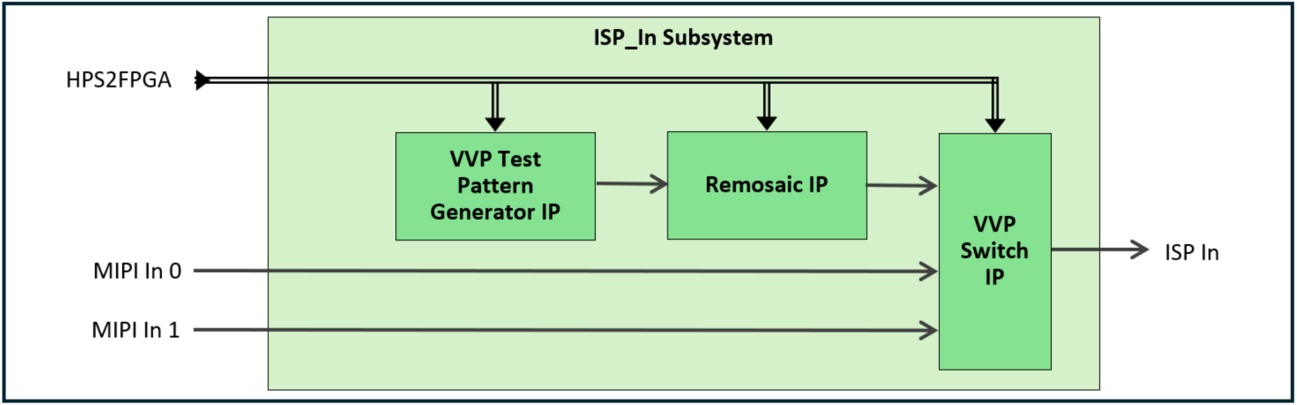 pd_isp_in_block_diagram