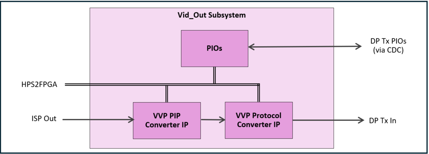 pd_vid_out_block_diagram
