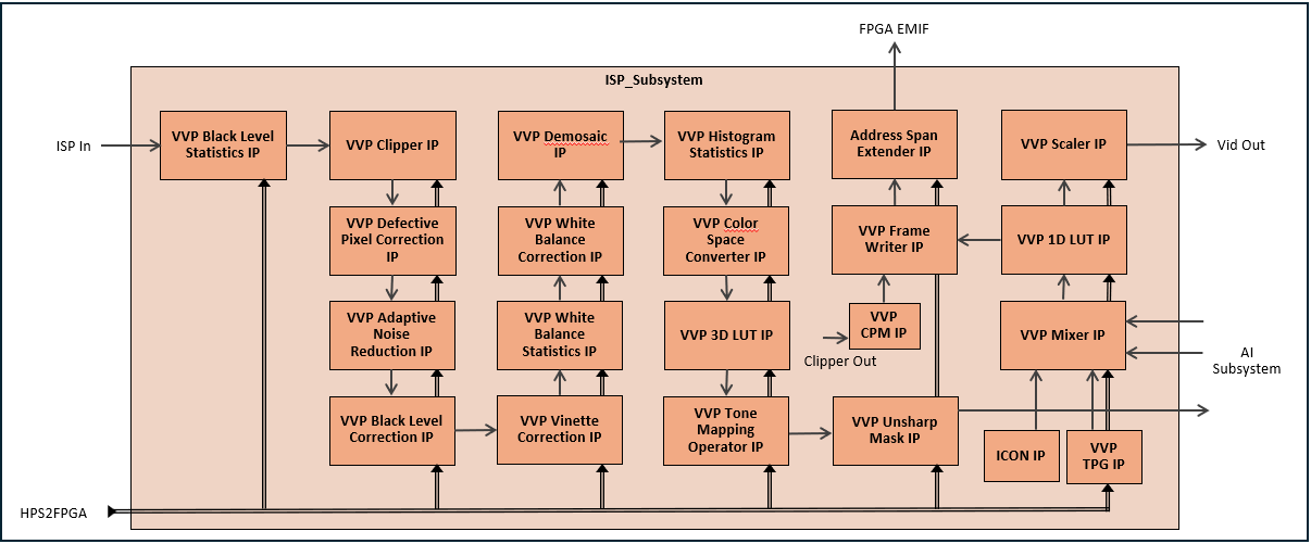 pd_isp_block_diagram