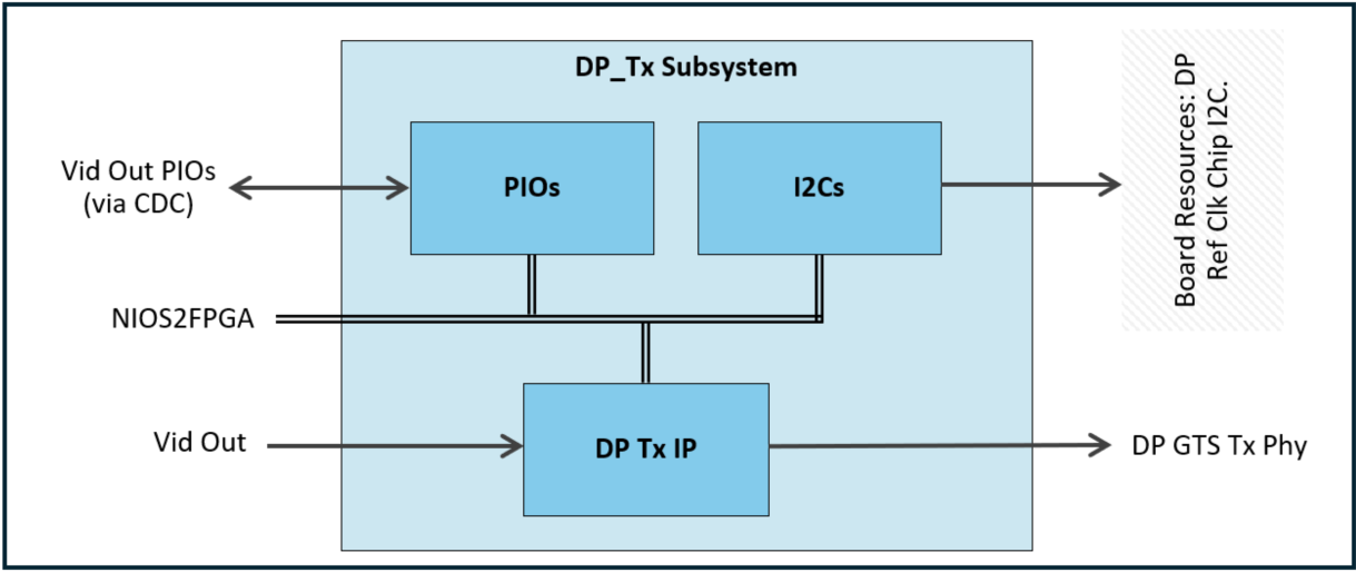 pd_dp_tx_block_diagram