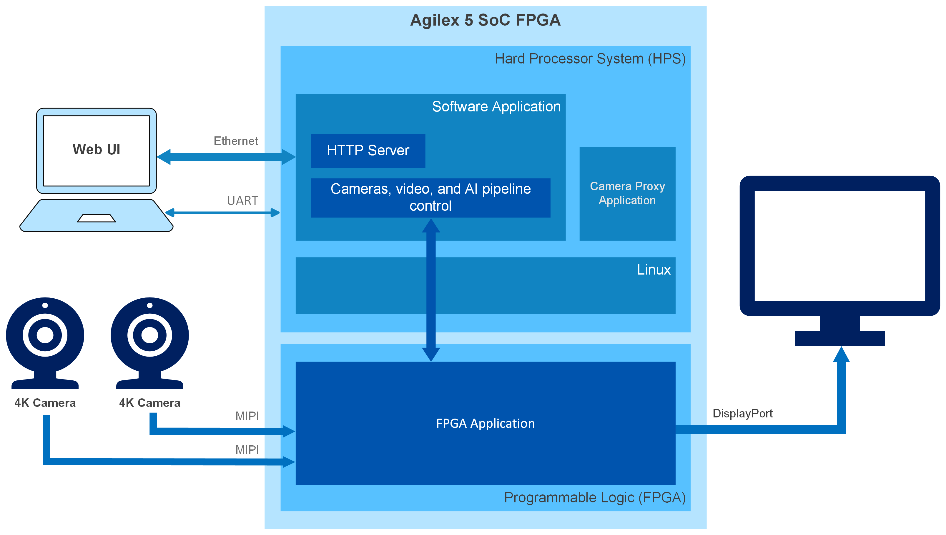 VVP_ISP_AI_ED_Top_level