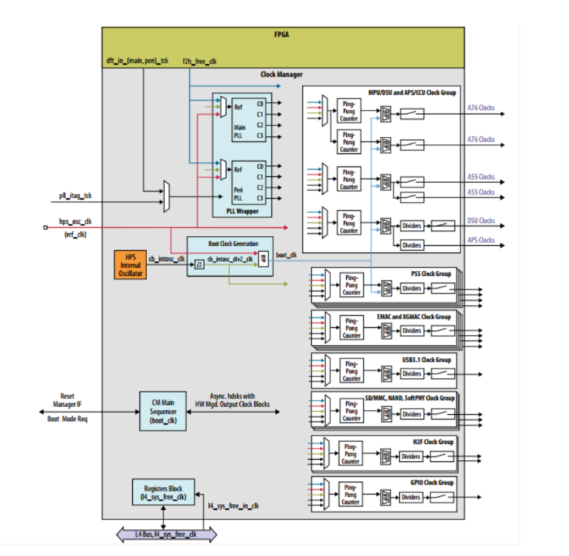 Clock Manager - Altera FPGA Developer Site