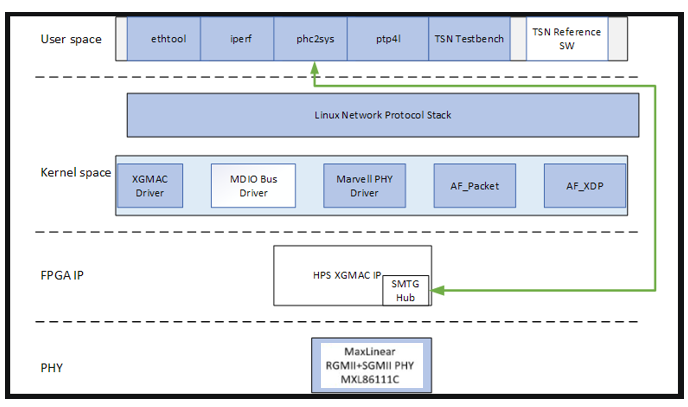 TSN Solution Arch