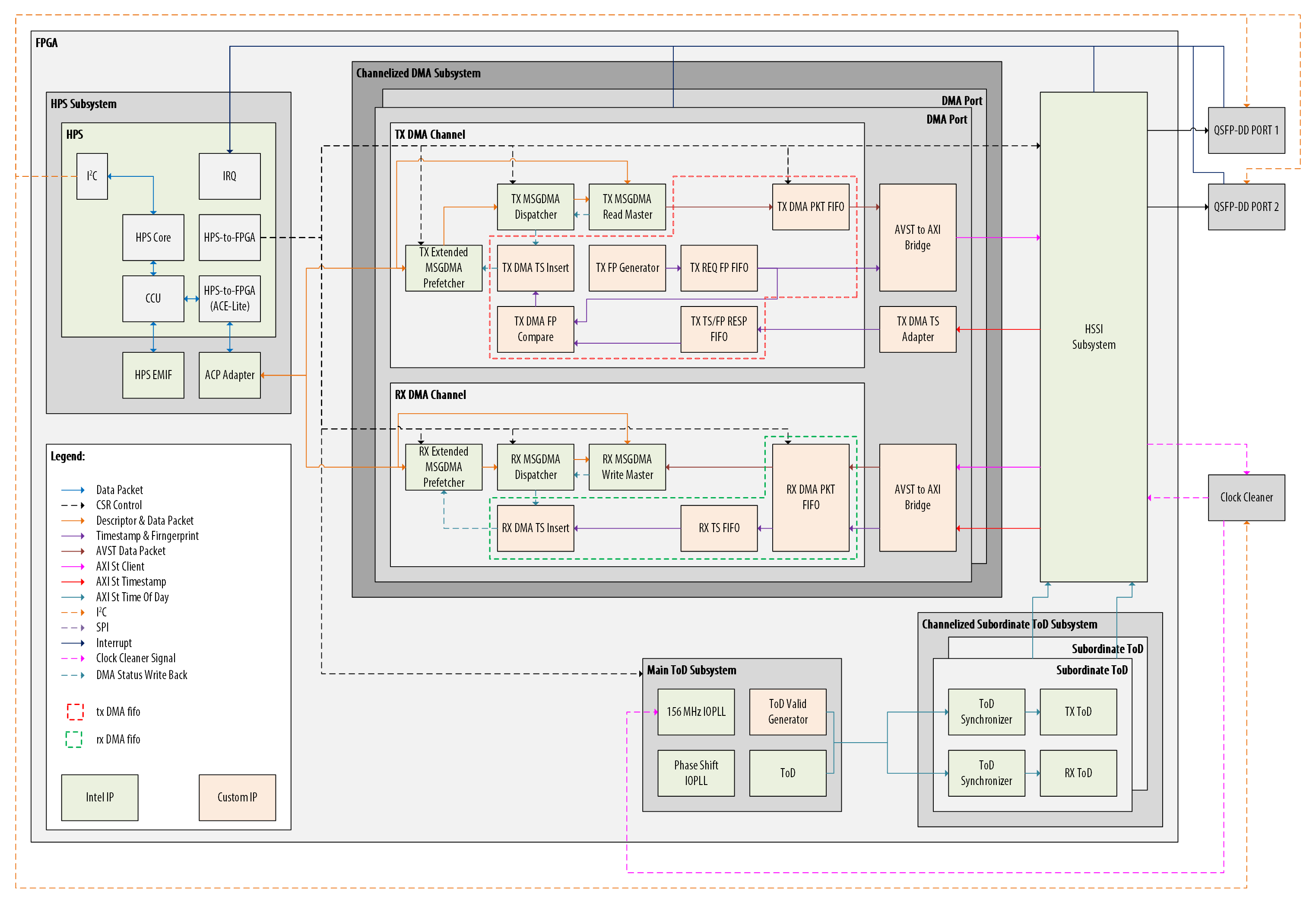 f_tile_ptp_general_architecture